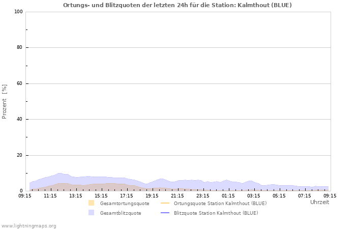 Diagramme: Ortungs- und Blitzquoten