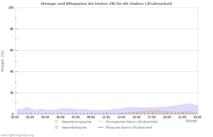 Diagramme: Ortungs- und Blitzquoten