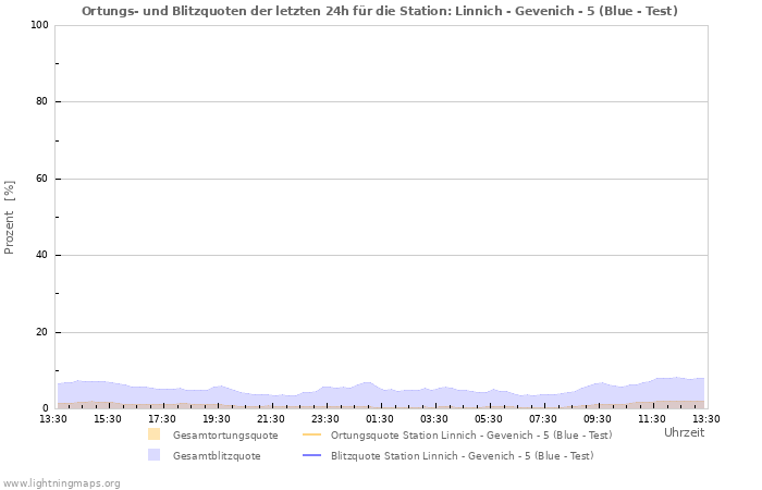 Diagramme: Ortungs- und Blitzquoten