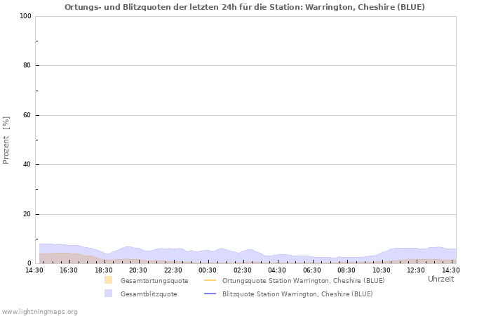 Diagramme: Ortungs- und Blitzquoten