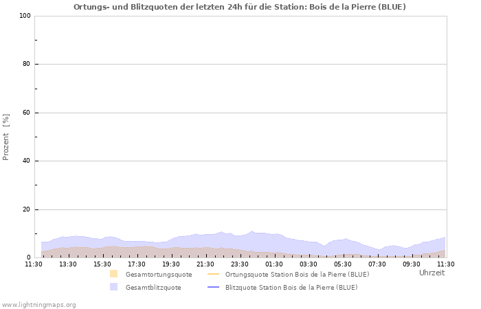 Diagramme: Ortungs- und Blitzquoten