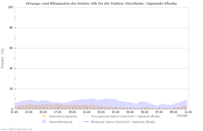 Diagramme: Ortungs- und Blitzquoten