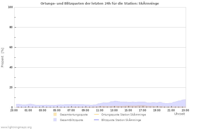 Diagramme: Ortungs- und Blitzquoten