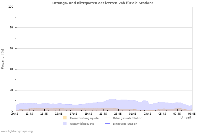 Diagramme: Ortungs- und Blitzquoten