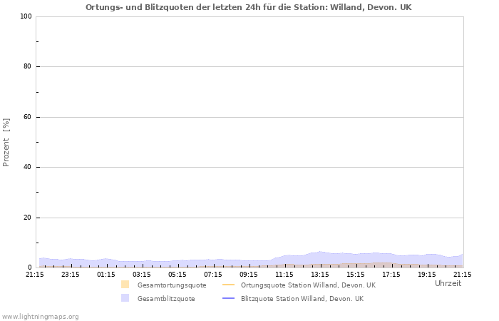 Diagramme: Ortungs- und Blitzquoten