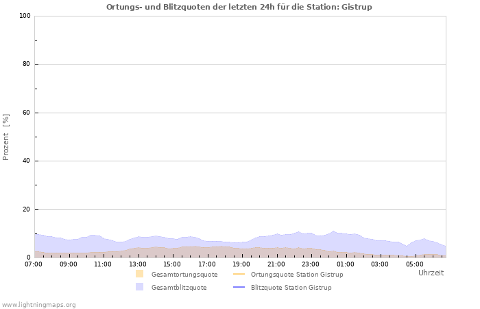 Diagramme: Ortungs- und Blitzquoten