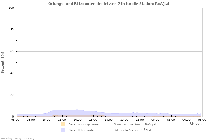 Diagramme: Ortungs- und Blitzquoten