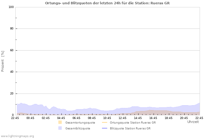 Diagramme: Ortungs- und Blitzquoten