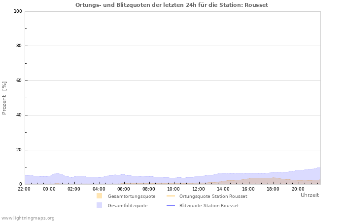 Diagramme: Ortungs- und Blitzquoten