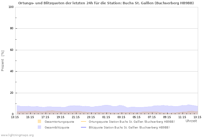 Diagramme: Ortungs- und Blitzquoten