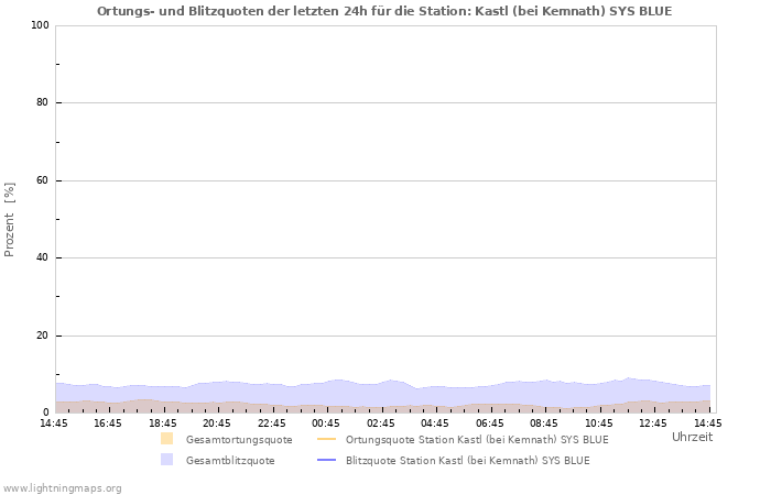 Diagramme: Ortungs- und Blitzquoten