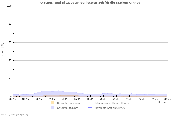 Diagramme: Ortungs- und Blitzquoten