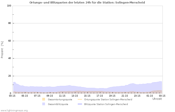 Diagramme: Ortungs- und Blitzquoten