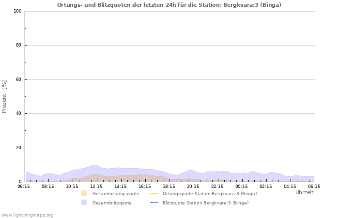 Diagramme: Ortungs- und Blitzquoten