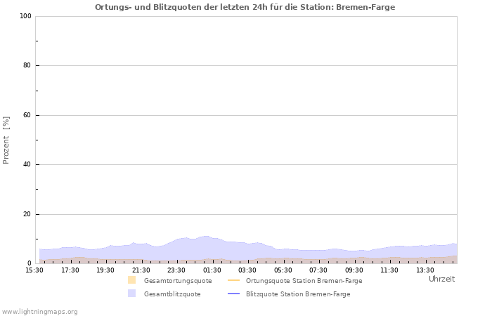 Diagramme: Ortungs- und Blitzquoten