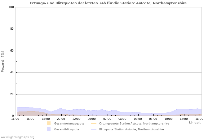 Diagramme: Ortungs- und Blitzquoten