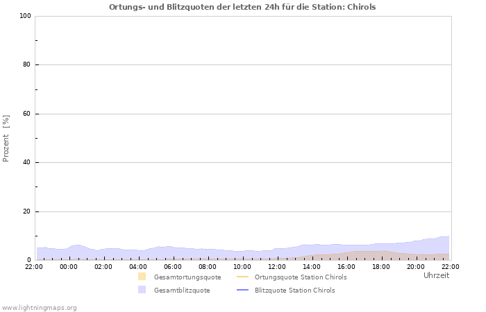 Diagramme: Ortungs- und Blitzquoten