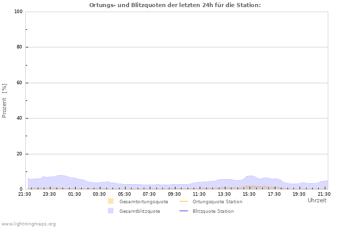 Diagramme: Ortungs- und Blitzquoten