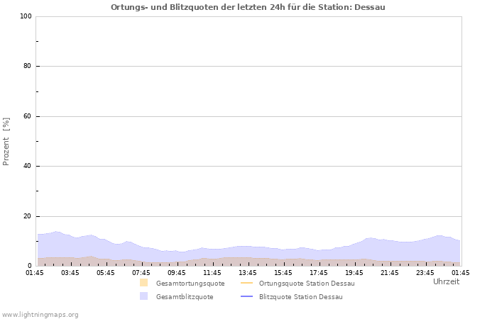 Diagramme: Ortungs- und Blitzquoten