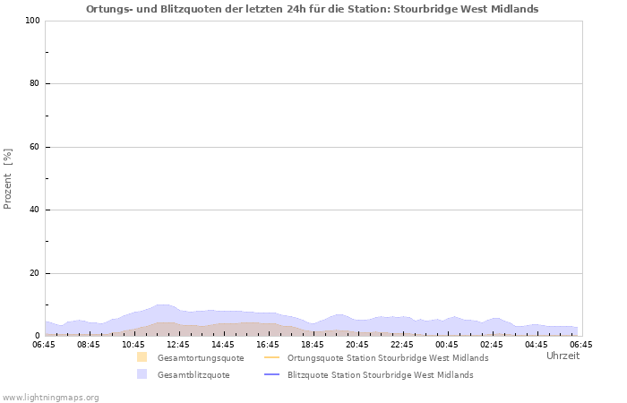 Diagramme: Ortungs- und Blitzquoten