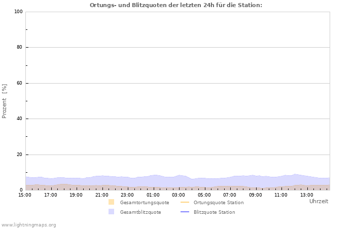 Diagramme: Ortungs- und Blitzquoten