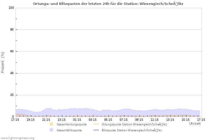 Diagramme: Ortungs- und Blitzquoten