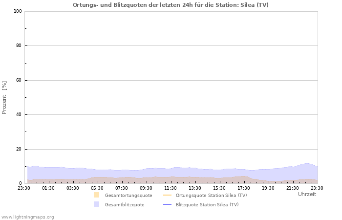 Diagramme: Ortungs- und Blitzquoten