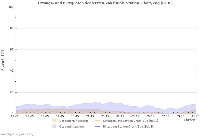 Diagramme: Ortungs- und Blitzquoten