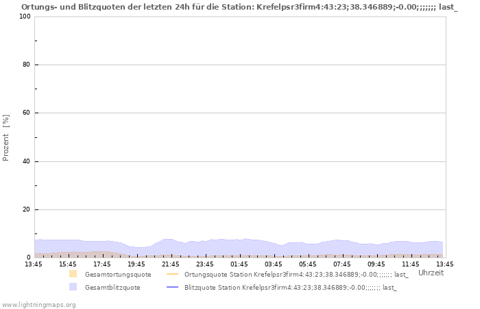 Diagramme: Ortungs- und Blitzquoten