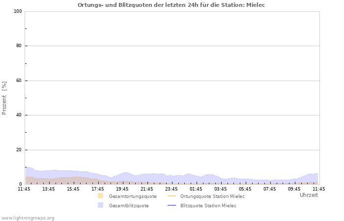 Diagramme: Ortungs- und Blitzquoten