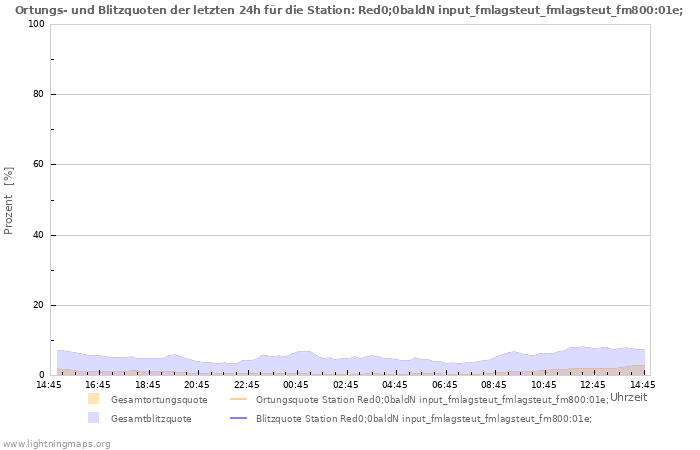 Diagramme: Ortungs- und Blitzquoten