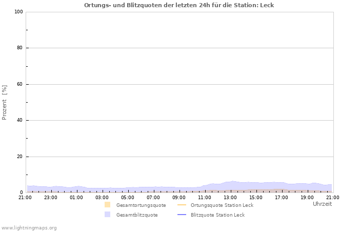 Diagramme: Ortungs- und Blitzquoten