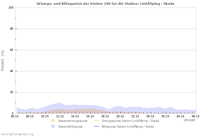 Diagramme: Ortungs- und Blitzquoten