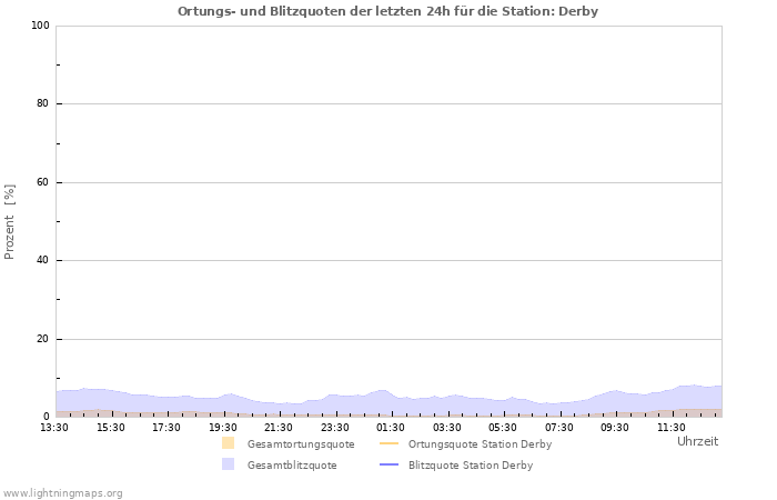 Diagramme: Ortungs- und Blitzquoten