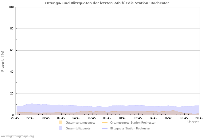 Diagramme: Ortungs- und Blitzquoten