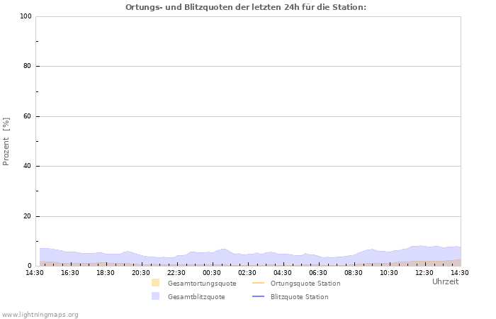 Diagramme: Ortungs- und Blitzquoten