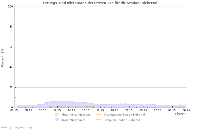 Diagramme: Ortungs- und Blitzquoten