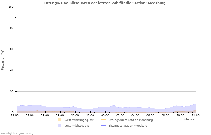 Diagramme: Ortungs- und Blitzquoten