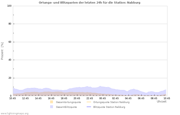 Diagramme: Ortungs- und Blitzquoten