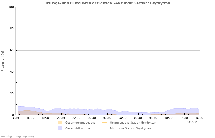 Diagramme: Ortungs- und Blitzquoten