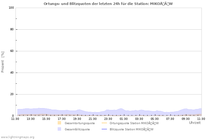 Diagramme: Ortungs- und Blitzquoten