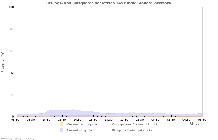 Diagramme: Ortungs- und Blitzquoten