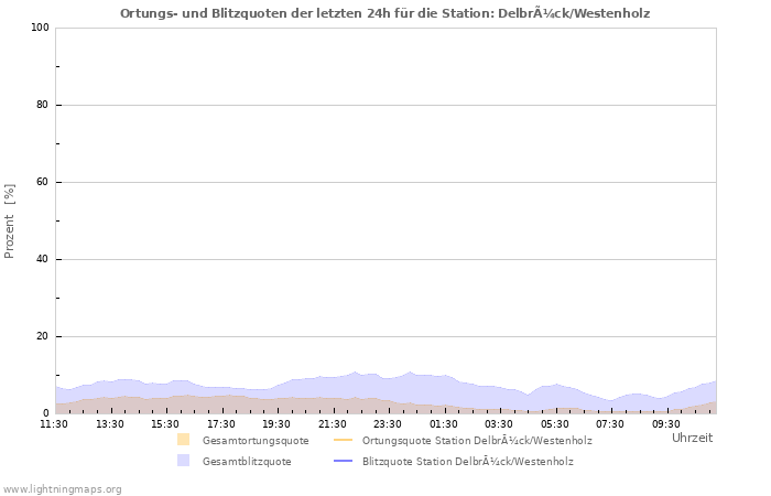 Diagramme: Ortungs- und Blitzquoten