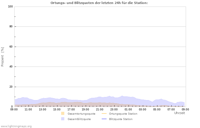 Diagramme: Ortungs- und Blitzquoten