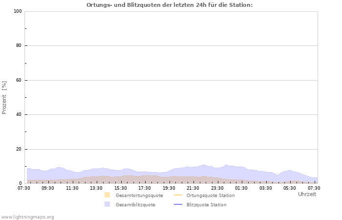 Diagramme: Ortungs- und Blitzquoten