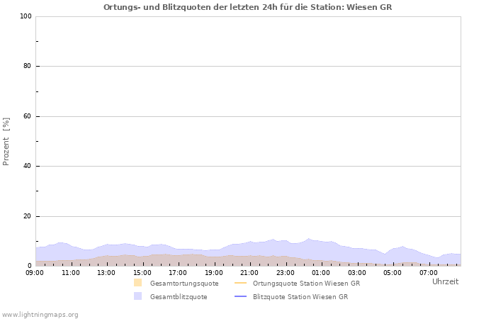 Diagramme: Ortungs- und Blitzquoten