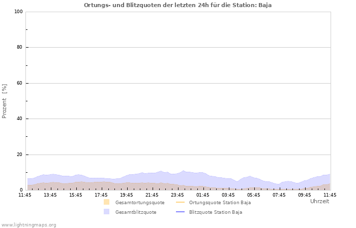 Diagramme: Ortungs- und Blitzquoten