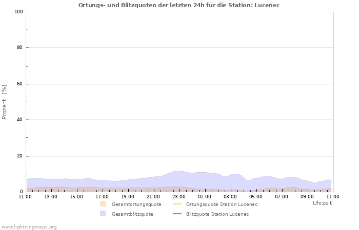 Diagramme: Ortungs- und Blitzquoten