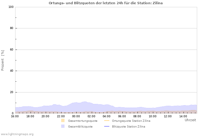 Diagramme: Ortungs- und Blitzquoten