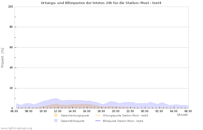 Diagramme: Ortungs- und Blitzquoten